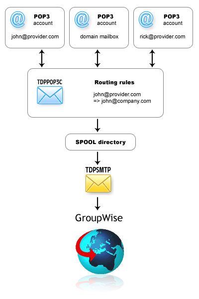 TDPPOP3C Schéma